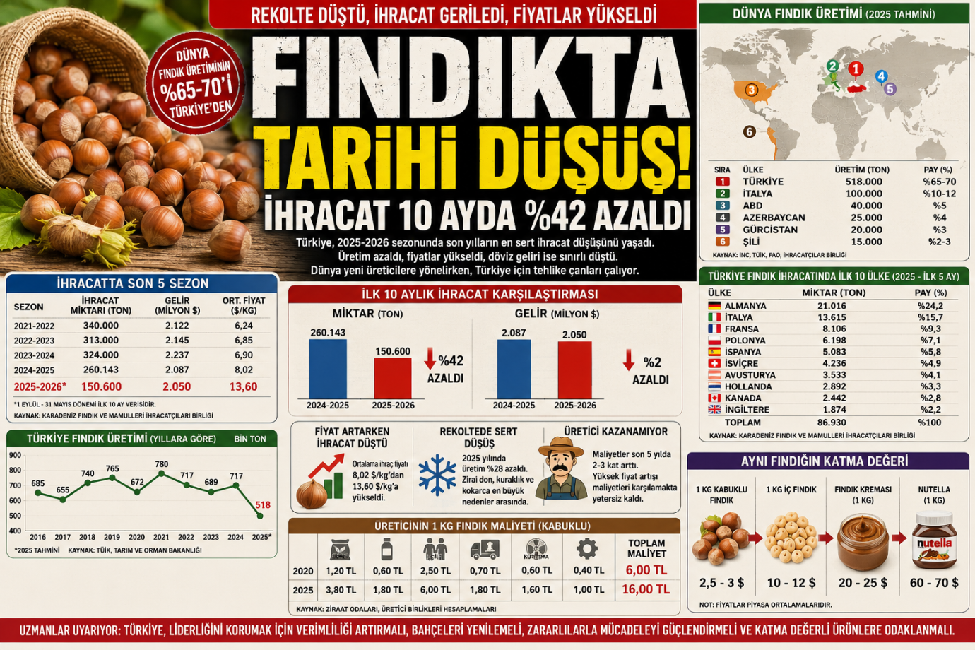 FINDIKTA TARİHİ DÜŞÜŞ! TÜRKİYE DÜNYA LİDERLİĞİNİ KORUYABİLECEK Mİ?