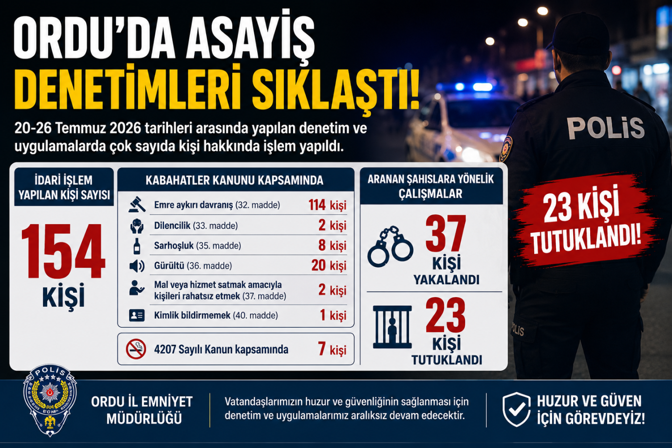 Ordu'da Bir Haftada 154 İdari İşlem, 37 Gözaltı, 23 Tutuklama
