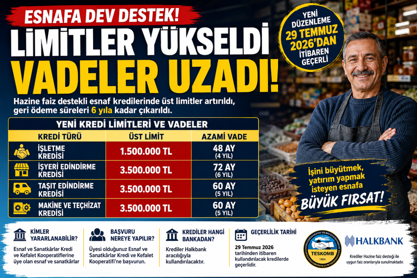ESNAFA DEV KREDİ DESTEĞİ! LİMİTLER YÜKSELDİ, VADELER UZADI